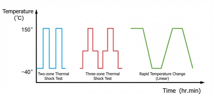 Common temperature cycling and shock test curves
