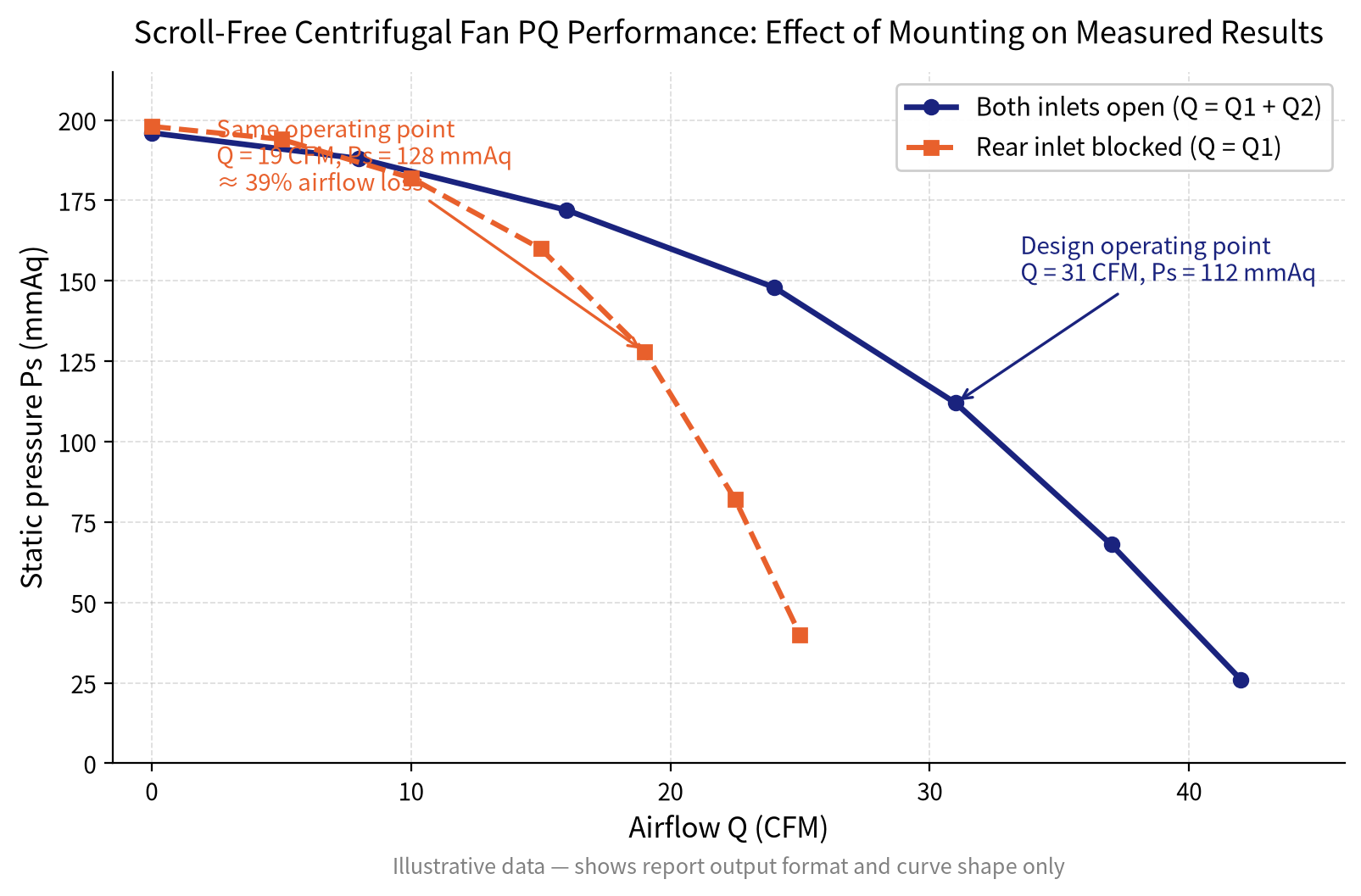 Scroll-free fan test setup and PQ curve